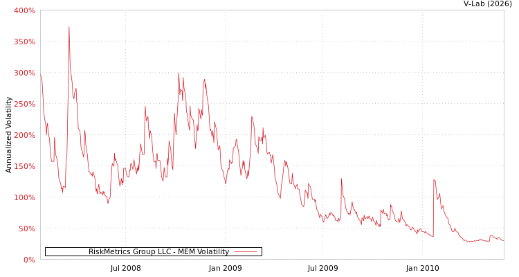 graph of RiskMetrics Group LLC MEM