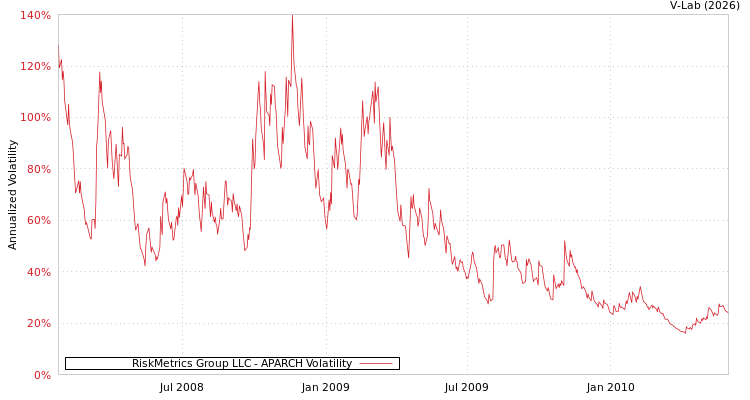 graph of RiskMetrics Group LLC APARCH