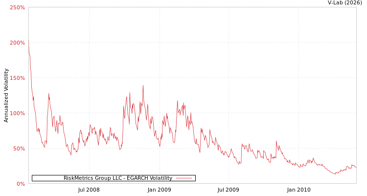 graph of RiskMetrics Group LLC EGARCH