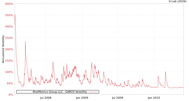 graph of RiskMetrics Group LLC GARCH