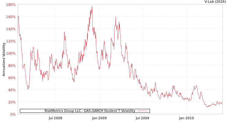 graph of RiskMetrics Group LLC GAS-GARCH-T