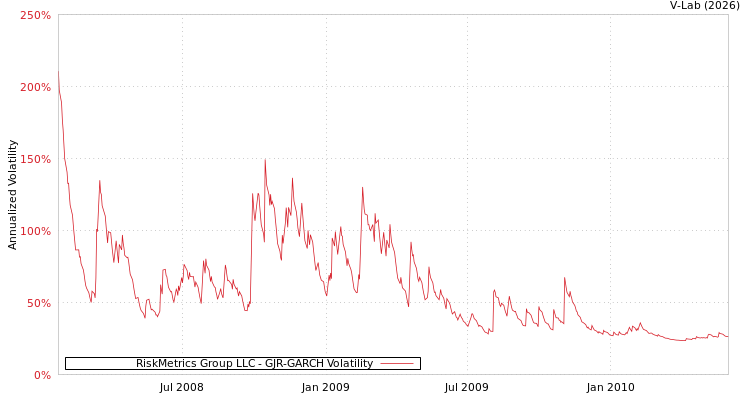 graph of RiskMetrics Group LLC GJR-GARCH