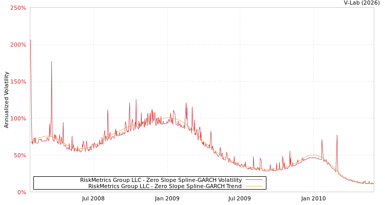 graph of RiskMetrics Group LLC S0GARCH