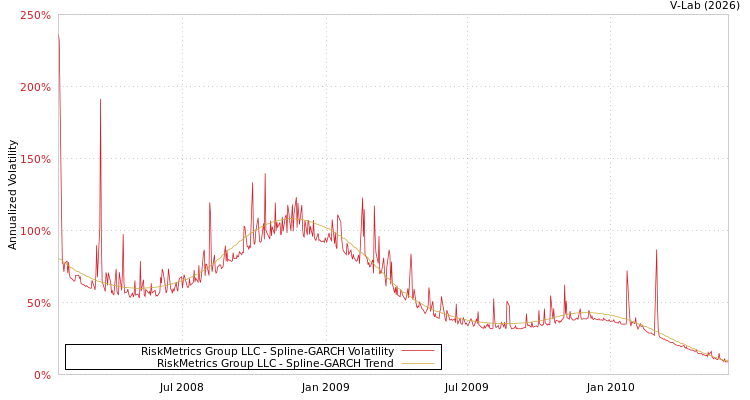 graph of RiskMetrics Group LLC SGARCH