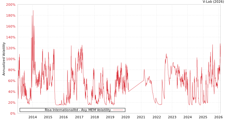 graph of Risa Internationalltd AMEM
