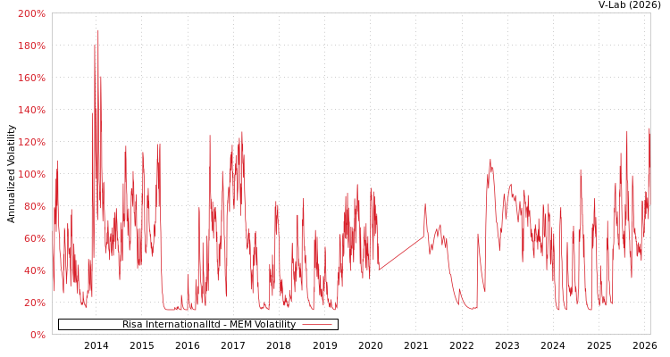 graph of Risa Internationalltd MEM
