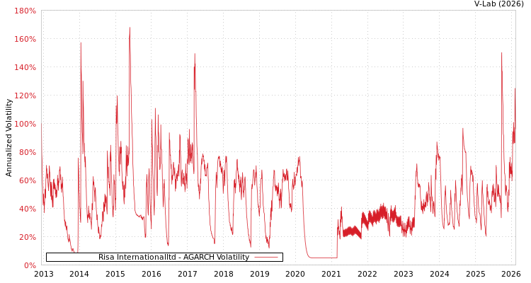 graph of Risa Internationalltd AGARCH