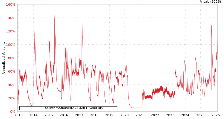 graph of Risa Internationalltd GARCH