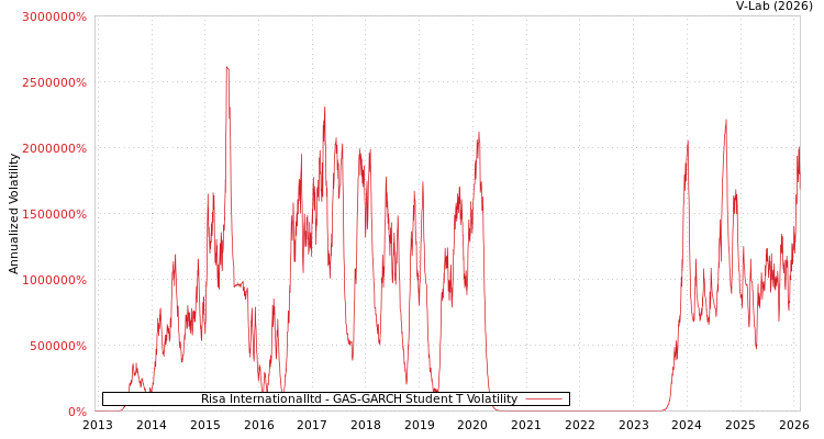 graph of Risa Internationalltd GAS-GARCH-T