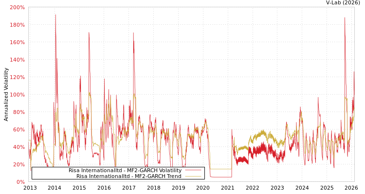 graph of Risa Internationalltd MF2-GARCH