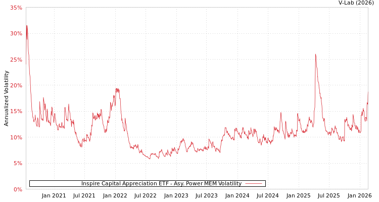 graph of Inspire Capital Appreciation ETF APMEM