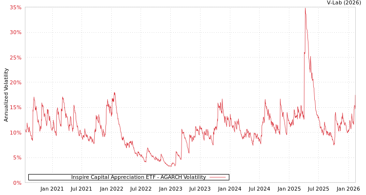 graph of Inspire Capital Appreciation ETF AGARCH