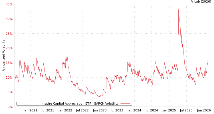 graph of Inspire Capital Appreciation ETF GARCH
