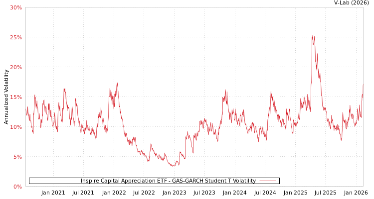 graph of Inspire Capital Appreciation ETF GAS-GARCH-T
