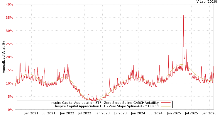 graph of Inspire Capital Appreciation ETF S0GARCH