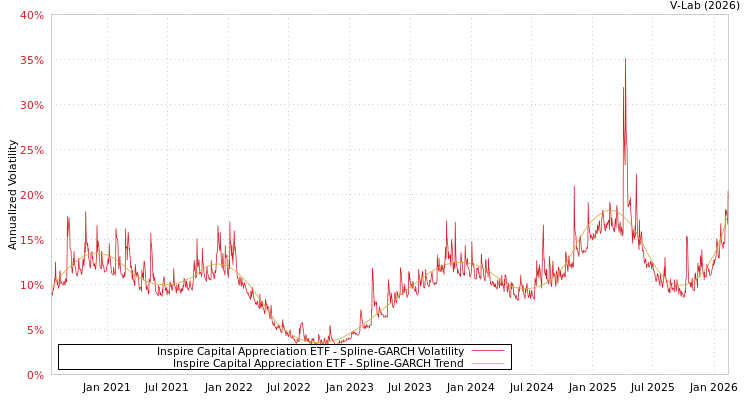 graph of Inspire Capital Appreciation ETF SGARCH