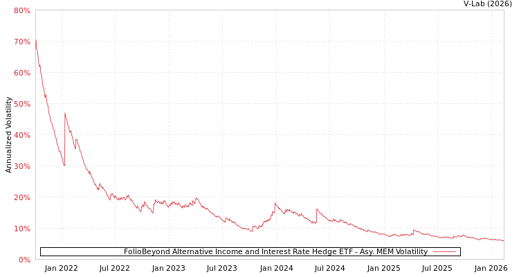 graph of FolioBeyond Alternative Income and Interest Rate Hedge ETF AMEM