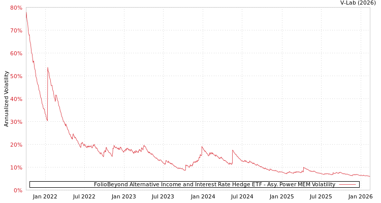 graph of FolioBeyond Alternative Income and Interest Rate Hedge ETF APMEM