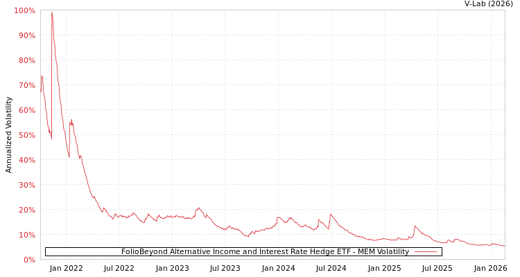 graph of FolioBeyond Alternative Income and Interest Rate Hedge ETF MEM