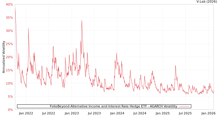 graph of FolioBeyond Alternative Income and Interest Rate Hedge ETF AGARCH