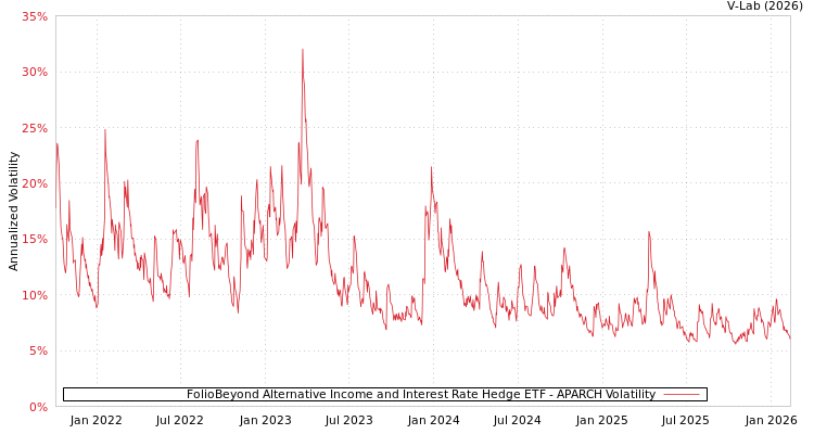 graph of FolioBeyond Alternative Income and Interest Rate Hedge ETF APARCH