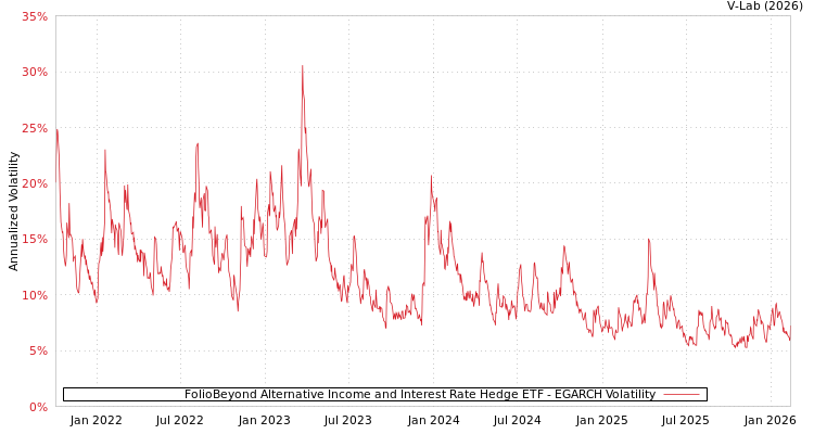 graph of FolioBeyond Alternative Income and Interest Rate Hedge ETF EGARCH
