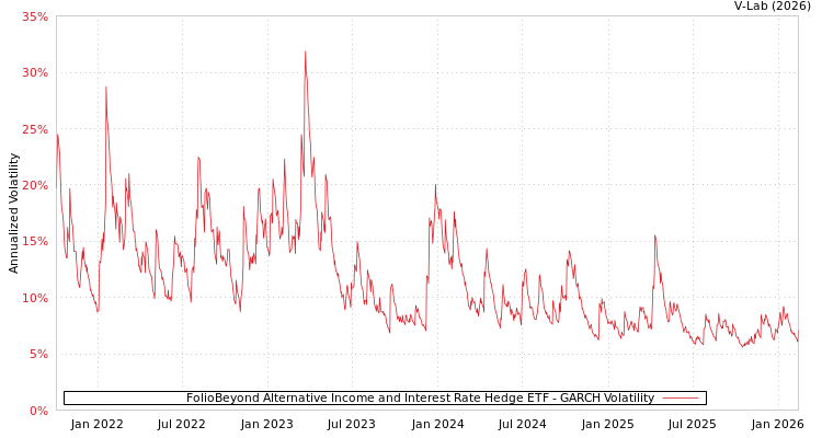 graph of FolioBeyond Alternative Income and Interest Rate Hedge ETF GARCH