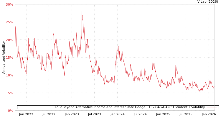 graph of FolioBeyond Alternative Income and Interest Rate Hedge ETF GAS-GARCH-T