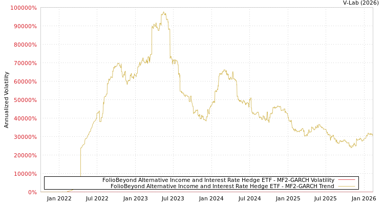 graph of FolioBeyond Alternative Income and Interest Rate Hedge ETF MF2-GARCH
