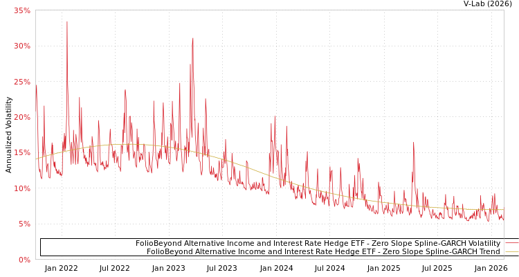 graph of FolioBeyond Alternative Income and Interest Rate Hedge ETF S0GARCH
