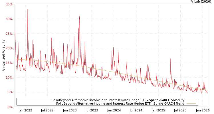 graph of FolioBeyond Alternative Income and Interest Rate Hedge ETF SGARCH