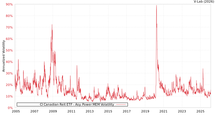 graph of CI Canadian Reit ETF APMEM