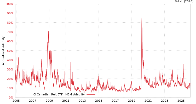 graph of CI Canadian Reit ETF MEM