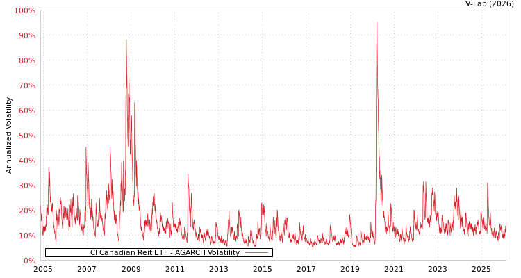 graph of CI Canadian Reit ETF AGARCH