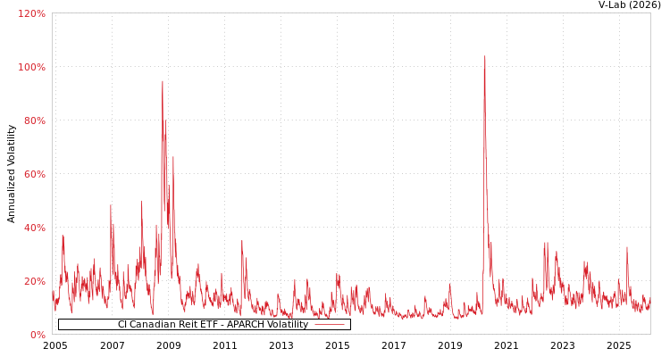 graph of CI Canadian Reit ETF APARCH