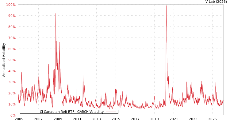 graph of CI Canadian Reit ETF GARCH