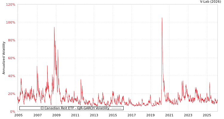 graph of CI Canadian Reit ETF GJR-GARCH