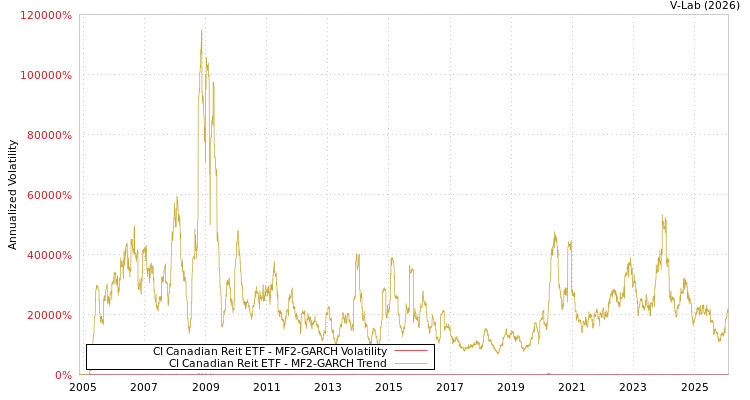 graph of CI Canadian Reit ETF MF2-GARCH
