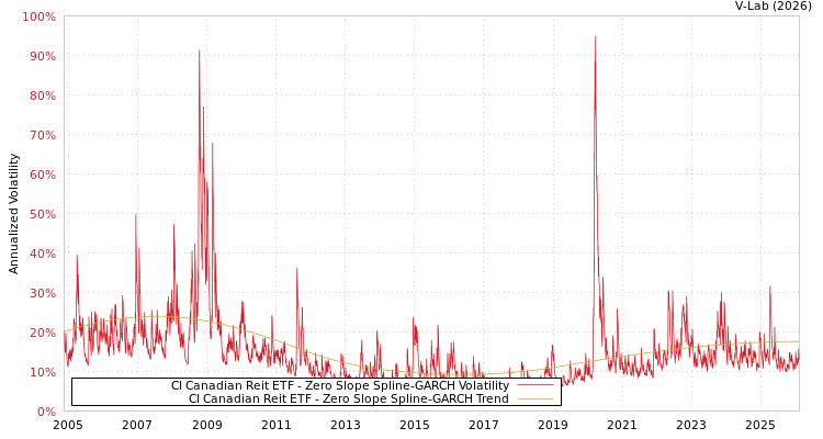 graph of CI Canadian Reit ETF S0GARCH