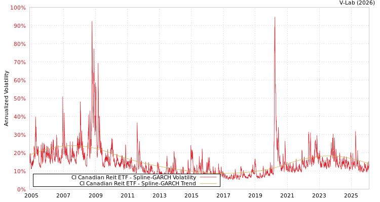 graph of CI Canadian Reit ETF SGARCH