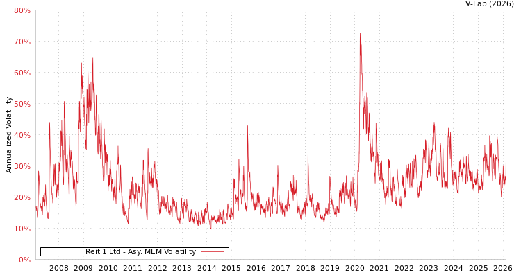 graph of Reit 1 Ltd AMEM