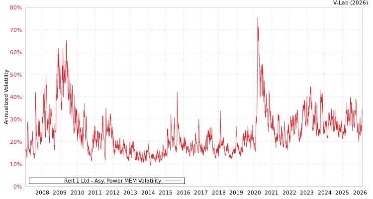graph of Reit 1 Ltd APMEM