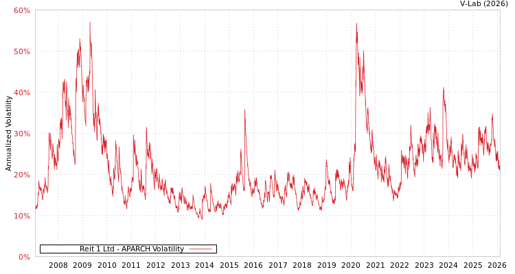graph of Reit 1 Ltd APARCH