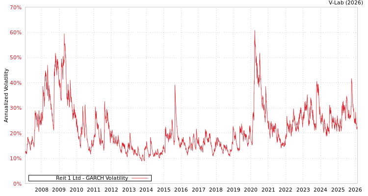 graph of Reit 1 Ltd GARCH