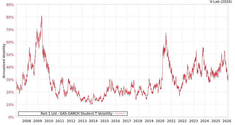 graph of Reit 1 Ltd GAS-GARCH-T