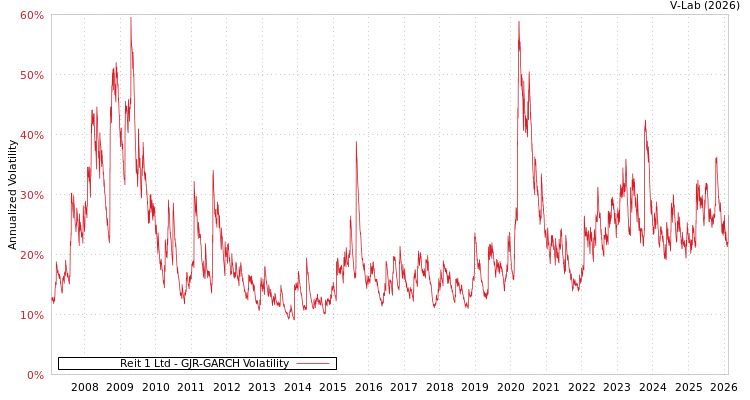 graph of Reit 1 Ltd GJR-GARCH