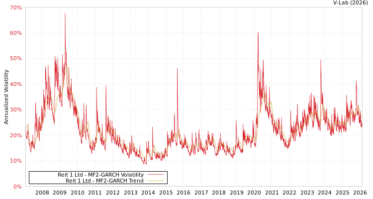 graph of Reit 1 Ltd MF2-GARCH