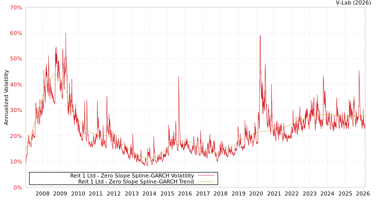 graph of Reit 1 Ltd S0GARCH