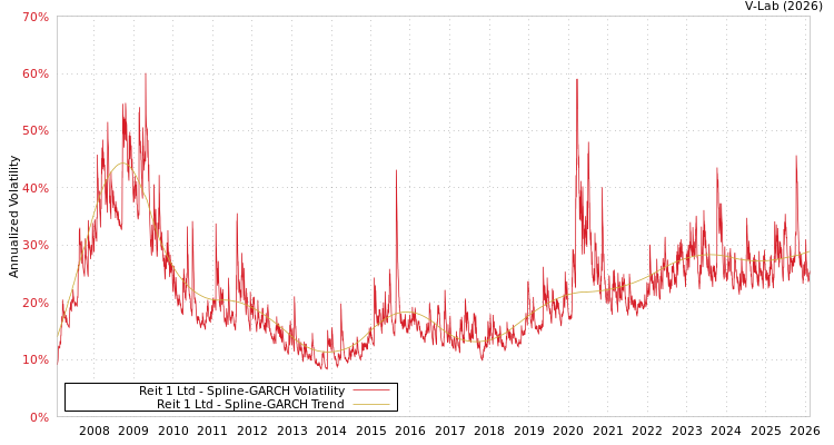 graph of Reit 1 Ltd SGARCH
