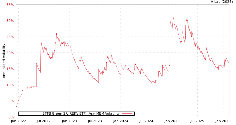 graph of ETFB Green SRI REITs ETF AMEM